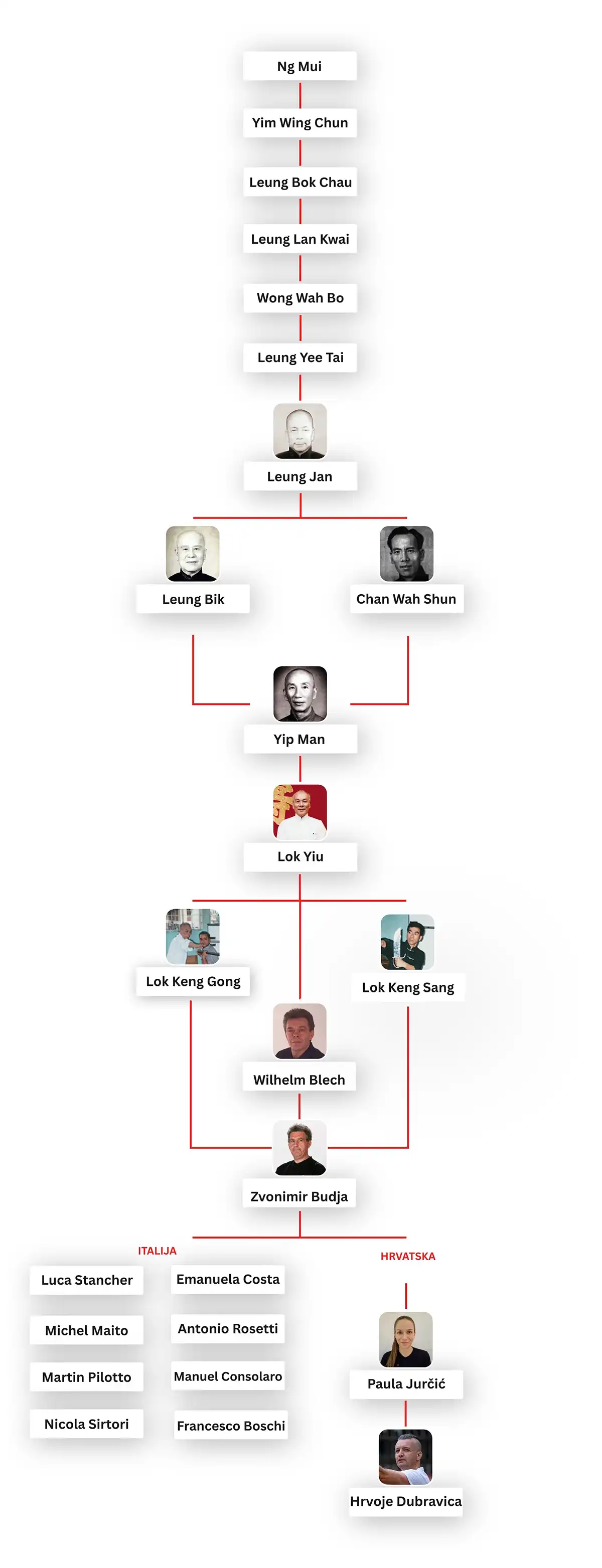 Povijesni prikaz Wing Chun učitelja